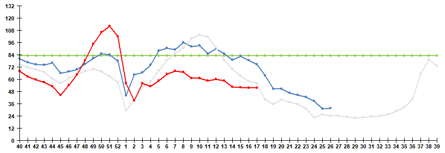 Рис. 1. Сравнительные данные по заболеваемости гриппом и ОРВИ в городах России в сезоны 2024/25 и 2025/26 гг.