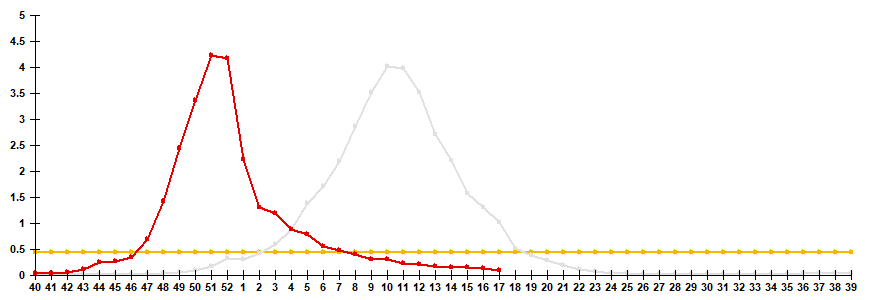 Рис. 2. Сравнение заболеваемости &laquo;гриппом&raquo; по данным клинической диагностики в сезоны 2024/25 и 2025/26 гг.
