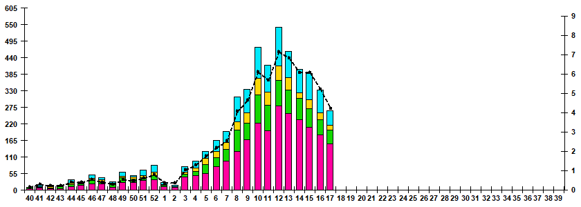 Fig.1. RT-PCR detections of RSV virus by age group and week in Russian cities