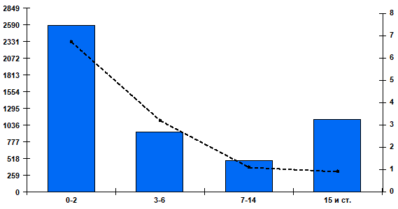 Fig. 2. Cumulative number and percentage of patients positive for RSV by age group in Russian cities, week 40 of 2025 to week 17 of 2026