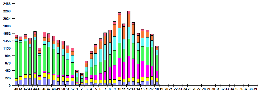 Fig. 6. Monitoring of ARVI detection by RT-PCR in Russia, season 2025/26