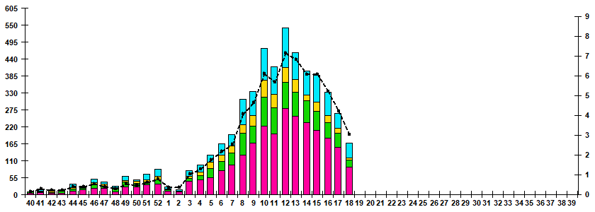 Fig.1. RT-PCR detections of RSV virus by age group and week in Russian cities