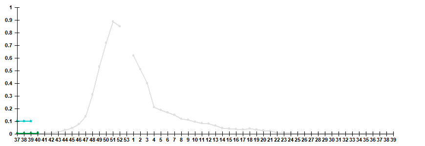 Fig. 3. Comparison of hospitalization rate with clinical diagnosis of influenza, seasons 2025/26 and 2026/27