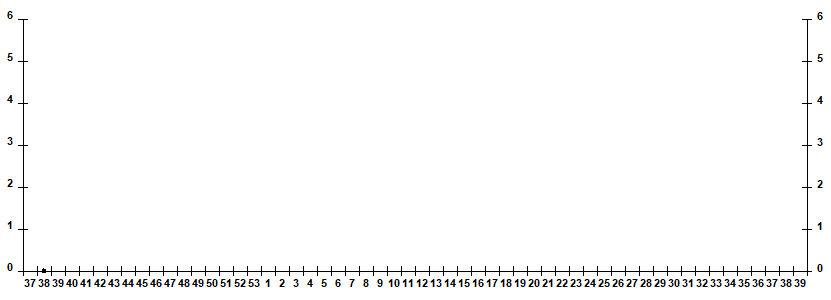 Fig. 7. Monitoring of influenza viruses isolation in Russia, season 2026/27