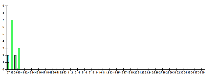 Fig. 12.  Monitoring of ARVI detection by RT-PCR among ILI/ARI patients in sentinel polyclinics, season 2026/27