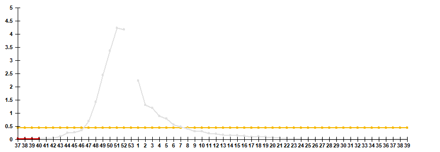 Fig. 2. Comparative data on incidence rate of clinically diagnosed influenza, seasons 2025/26 and 2026/27